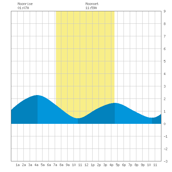 Tide Chart for 2024/01/5