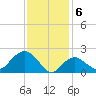 Tide chart for Silver Eel Pond, Fishers Island, New York on 2024/02/6