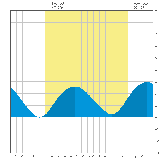 Tide chart for Silver Eel Pond on 2025/08/10