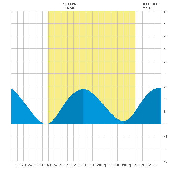 Tide chart for Silver Eel Pond on 2025/08/11