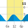 Tide chart for Silver Eel Pond, New York on 2025/08/11