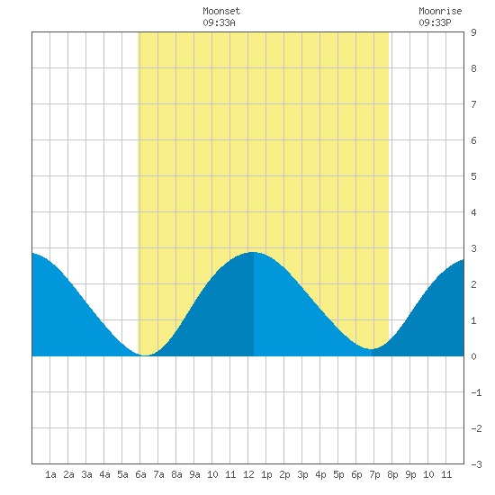 Tide chart for Silver Eel Pond on 2025/08/12