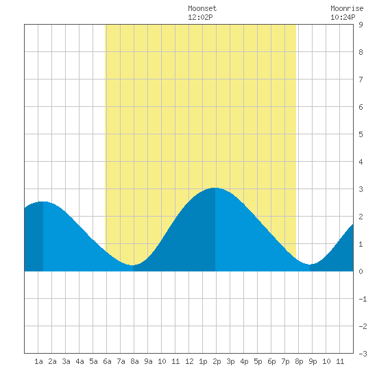 Tide chart for Silver Eel Pond on 2025/08/14