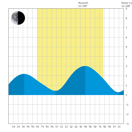 Tide chart for Silver Eel Pond on 2025/08/16