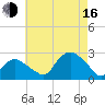 Tide chart for Silver Eel Pond, New York on 2025/08/16