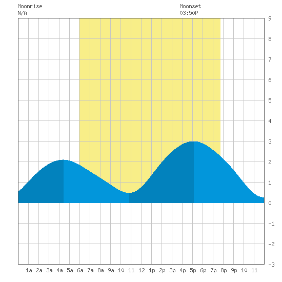 Tide chart for Silver Eel Pond on 2025/08/17