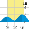 Tide chart for Silver Eel Pond, New York on 2025/08/18