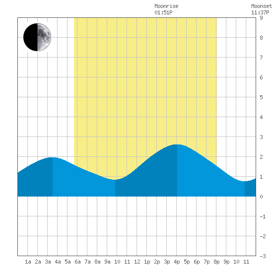Tide chart for Silver Eel Pond on 2025/08/01
