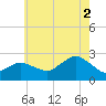 Tide chart for Silver Eel Pond, New York on 2025/08/2