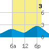 Tide chart for Silver Eel Pond, New York on 2025/08/3