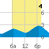 Tide chart for Silver Eel Pond, New York on 2025/08/4