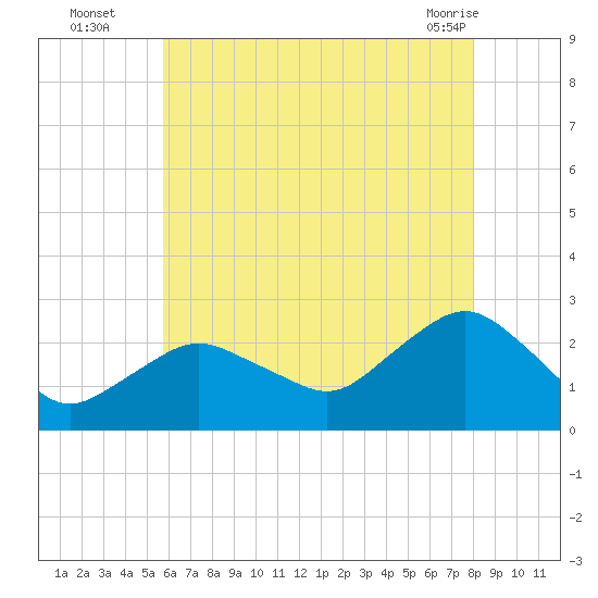 Tide chart for Silver Eel Pond on 2025/08/05