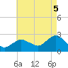 Tide chart for Silver Eel Pond, New York on 2025/08/5