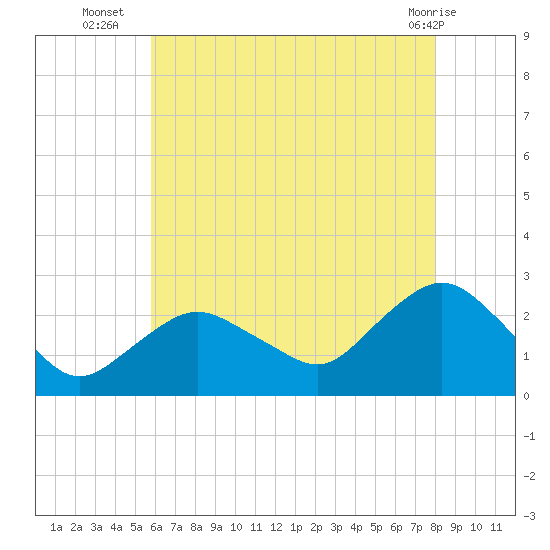 Tide chart for Silver Eel Pond on 2025/08/06