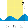 Tide chart for Silver Eel Pond, New York on 2025/08/7