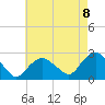 Tide chart for Silver Eel Pond, New York on 2025/08/8