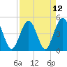 Tide chart for A1A bridge, Simpson Creek, Florida on 2021/04/12