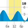 Tide chart for A1A bridge, Simpson Creek, Florida on 2022/01/10