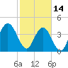 Tide chart for A1A bridge, Simpson Creek, Florida on 2023/02/14