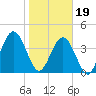 Tide chart for A1A bridge, Simpson Creek, Florida on 2024/01/19