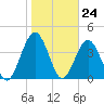 Tide chart for A1A bridge, Simpson Creek, Florida on 2024/01/24