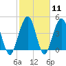 Tide chart for A1A bridge, Simpson Creek, Florida on 2024/02/11