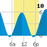 Tide chart for A1A bridge, Simpson Creek, Florida on 2024/04/10