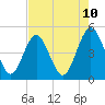 Tide chart for A1A bridge, Simpson Creek, Florida on 2025/05/10