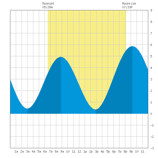 Tide chart for A1A bridge, Simpson Creek on 2025/05/11