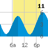 Tide chart for A1A bridge, Simpson Creek, Florida on 2025/05/11
