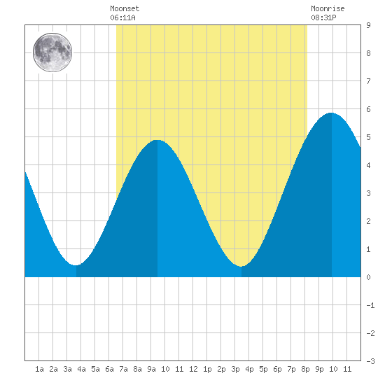 Tide chart for A1A bridge, Simpson Creek on 2025/05/12