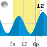 Tide chart for A1A bridge, Simpson Creek, Florida on 2025/05/12