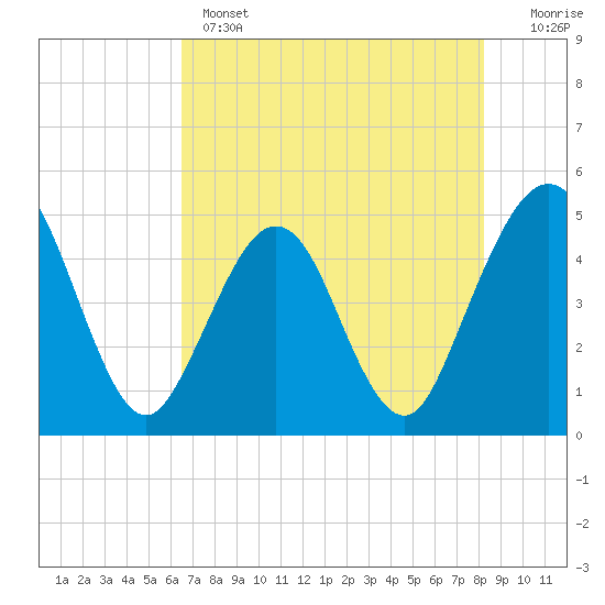 Tide chart for A1A bridge, Simpson Creek on 2025/05/14