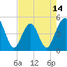 Tide chart for A1A bridge, Simpson Creek, Florida on 2025/05/14