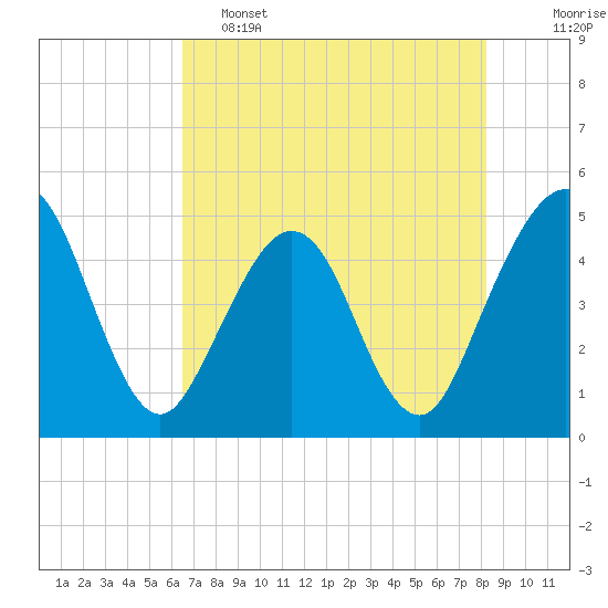 Tide chart for A1A bridge, Simpson Creek on 2025/05/15