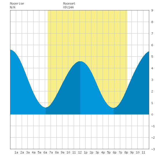 Tide chart for A1A bridge, Simpson Creek on 2025/05/16