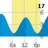 Tide chart for A1A bridge, Simpson Creek, Florida on 2025/05/17