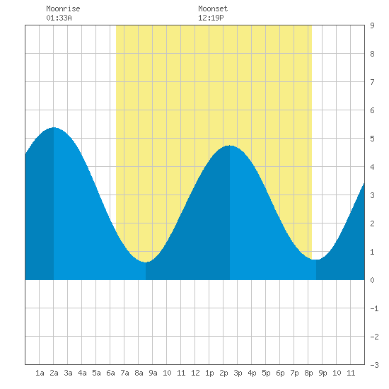 Tide chart for A1A bridge, Simpson Creek on 2025/05/19