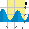 Tide chart for A1A bridge, Simpson Creek, Florida on 2025/05/19