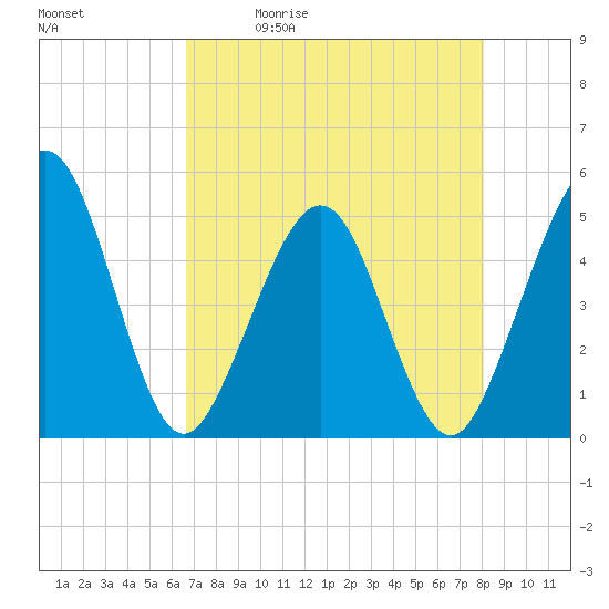 Tide chart for A1A bridge, Simpson Creek on 2025/05/01