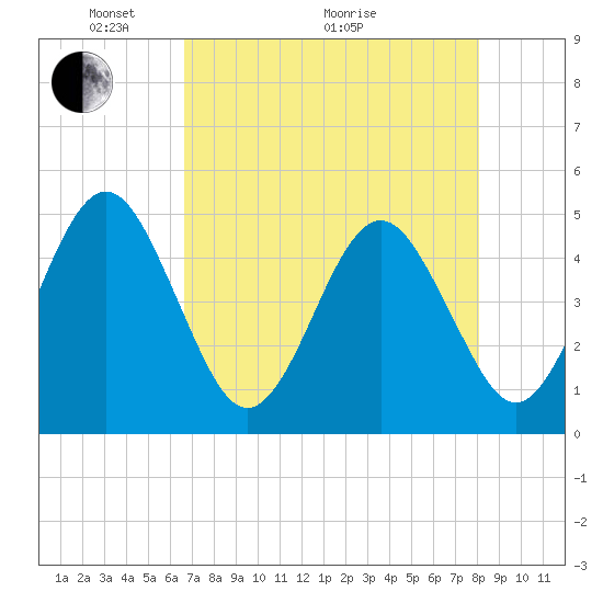 Tide chart for A1A bridge, Simpson Creek on 2025/05/04