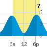 Tide chart for A1A bridge, Simpson Creek, Florida on 2025/05/7