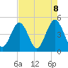 Tide chart for A1A bridge, Simpson Creek, Florida on 2025/05/8