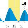 Tide chart for Sinnickson Landing, Salem River, New Jersey on 2021/01/10