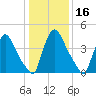 Tide chart for Sinnickson Landing, Salem River, New Jersey on 2021/01/16