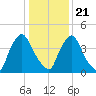 Tide chart for Sinnickson Landing, Salem River, New Jersey on 2021/01/21