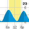 Tide chart for Sinnickson Landing, Salem River, New Jersey on 2021/01/23