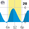 Tide chart for Sinnickson Landing, Salem River, New Jersey on 2021/01/28