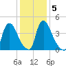 Tide chart for Sinnickson Landing, Salem River, New Jersey on 2021/01/5