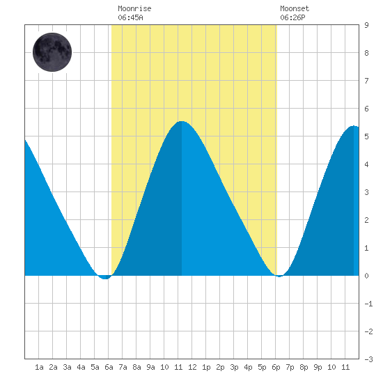 Tide Chart for 2021/03/13